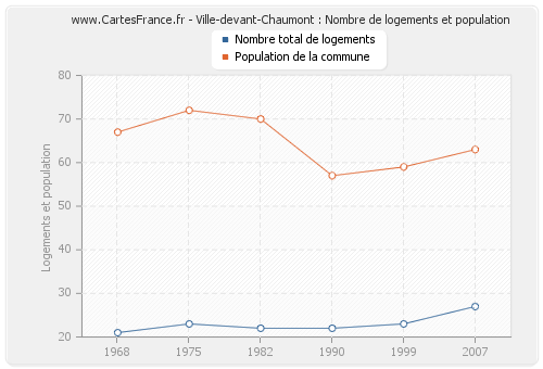 Ville-devant-Chaumont : Nombre de logements et population