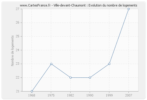 Ville-devant-Chaumont : Evolution du nombre de logements