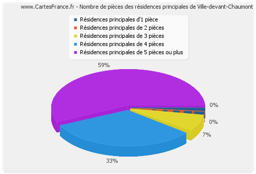 Nombre de pièces des résidences principales de Ville-devant-Chaumont