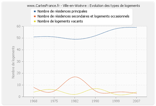 Ville-en-Woëvre : Evolution des types de logements