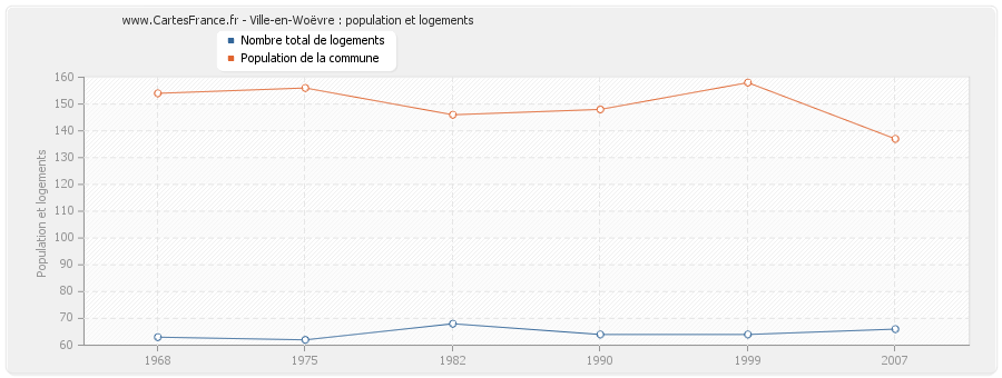 Ville-en-Woëvre : population et logements