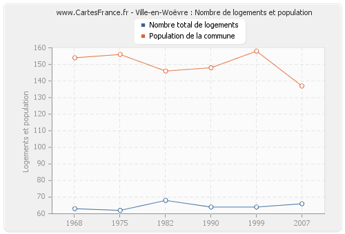 Ville-en-Woëvre : Nombre de logements et population