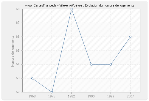 Ville-en-Woëvre : Evolution du nombre de logements