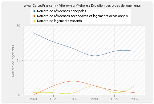 Villeroy-sur-Méholle : Evolution des types de logements