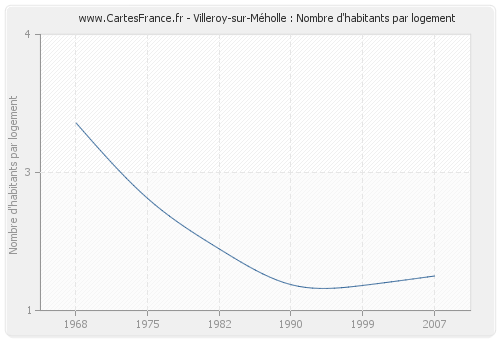 Villeroy-sur-Méholle : Nombre d'habitants par logement