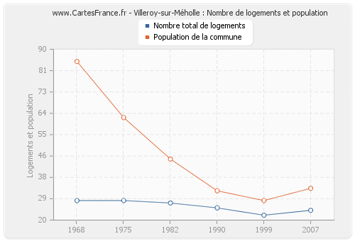 Villeroy-sur-Méholle : Nombre de logements et population