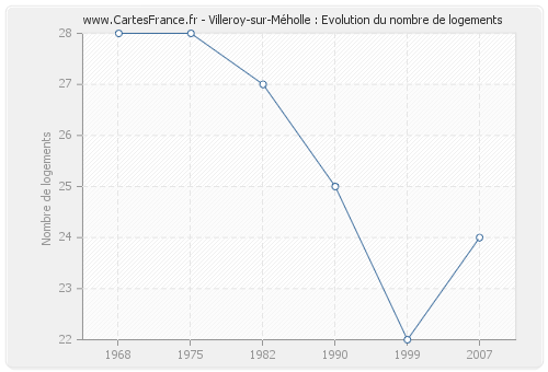 Villeroy-sur-Méholle : Evolution du nombre de logements