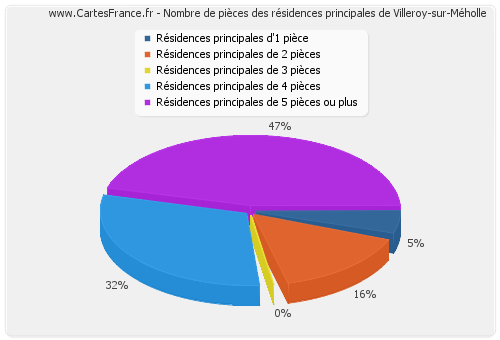 Nombre de pièces des résidences principales de Villeroy-sur-Méholle