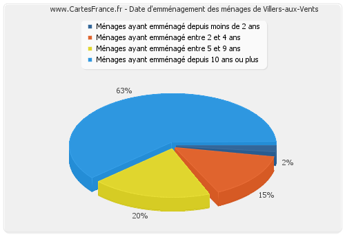 Date d'emménagement des ménages de Villers-aux-Vents