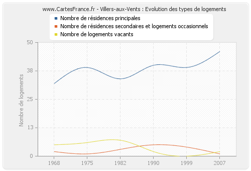 Villers-aux-Vents : Evolution des types de logements