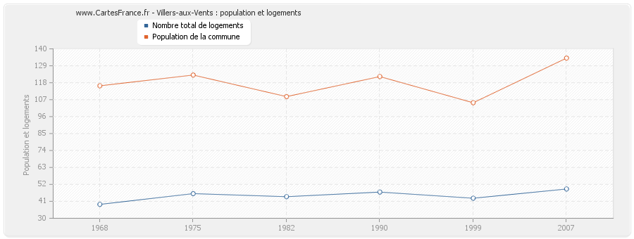 Villers-aux-Vents : population et logements