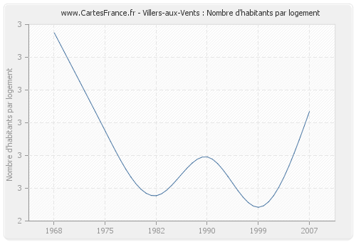 Villers-aux-Vents : Nombre d'habitants par logement