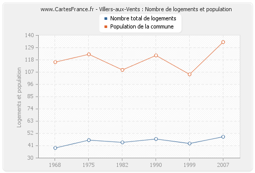 Villers-aux-Vents : Nombre de logements et population