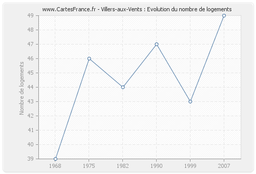 Villers-aux-Vents : Evolution du nombre de logements