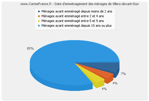 Date d'emménagement des ménages de Villers-devant-Dun