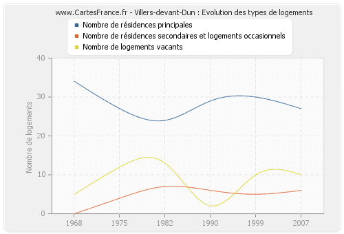 Villers-devant-Dun : Evolution des types de logements