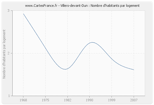 Villers-devant-Dun : Nombre d'habitants par logement