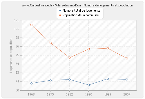Villers-devant-Dun : Nombre de logements et population
