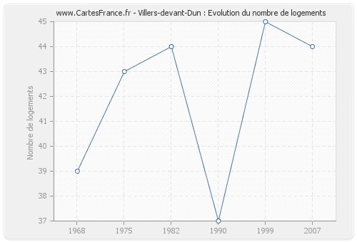 Villers-devant-Dun : Evolution du nombre de logements