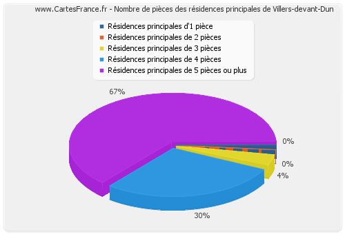 Nombre de pièces des résidences principales de Villers-devant-Dun