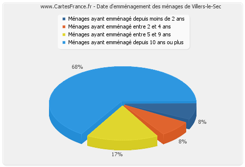 Date d'emménagement des ménages de Villers-le-Sec