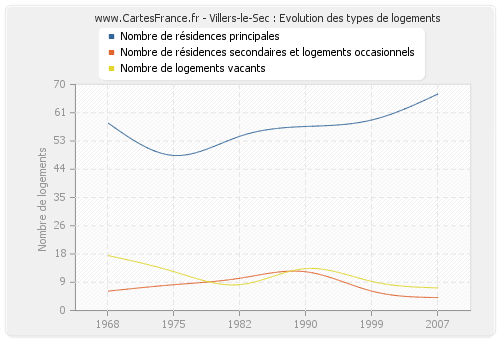 Villers-le-Sec : Evolution des types de logements