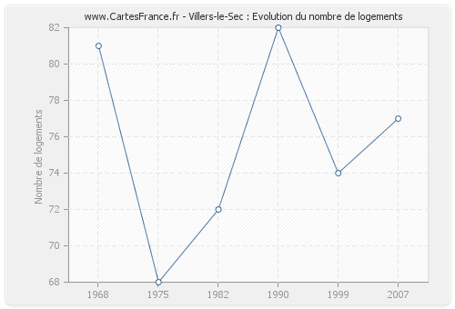 Villers-le-Sec : Evolution du nombre de logements