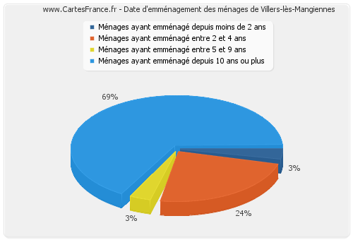 Date d'emménagement des ménages de Villers-lès-Mangiennes