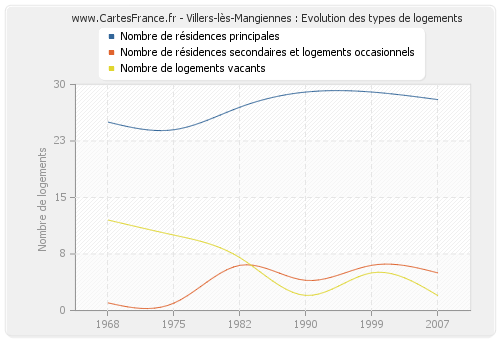 Villers-lès-Mangiennes : Evolution des types de logements