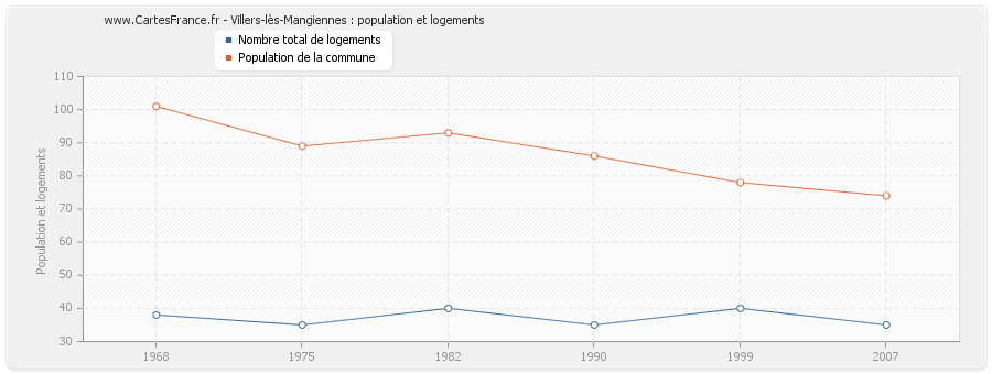 Villers-lès-Mangiennes : population et logements