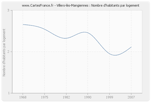 Villers-lès-Mangiennes : Nombre d'habitants par logement