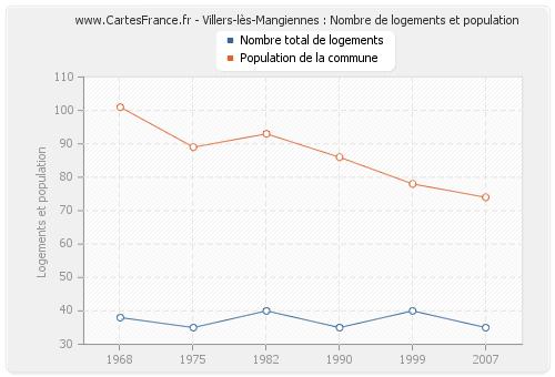 Villers-lès-Mangiennes : Nombre de logements et population