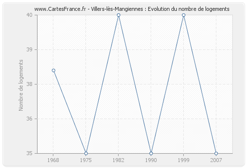 Villers-lès-Mangiennes : Evolution du nombre de logements