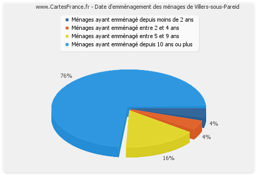 Date d'emménagement des ménages de Villers-sous-Pareid