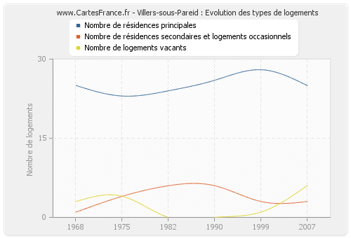 Villers-sous-Pareid : Evolution des types de logements