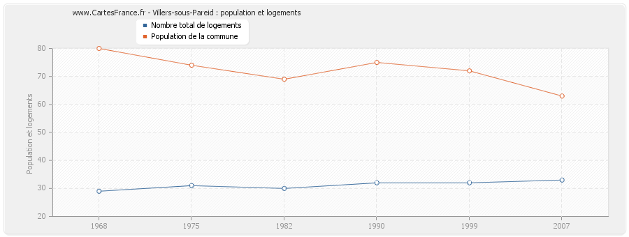 Villers-sous-Pareid : population et logements