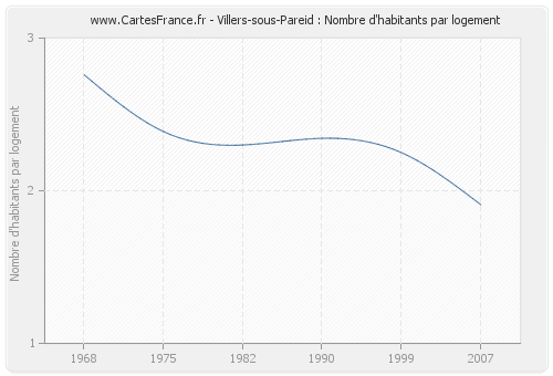Villers-sous-Pareid : Nombre d'habitants par logement