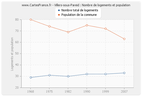 Villers-sous-Pareid : Nombre de logements et population