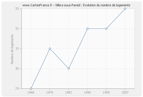 Villers-sous-Pareid : Evolution du nombre de logements