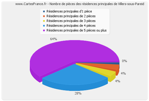 Nombre de pièces des résidences principales de Villers-sous-Pareid