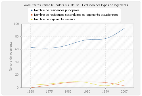 Villers-sur-Meuse : Evolution des types de logements