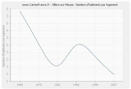 Villers-sur-Meuse : Nombre d'habitants par logement