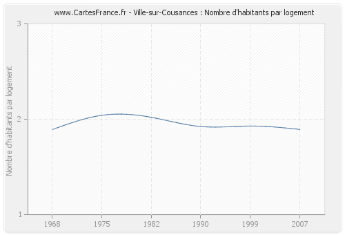 Ville-sur-Cousances : Nombre d'habitants par logement