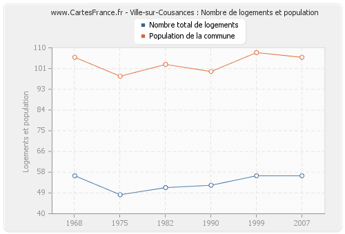 Ville-sur-Cousances : Nombre de logements et population