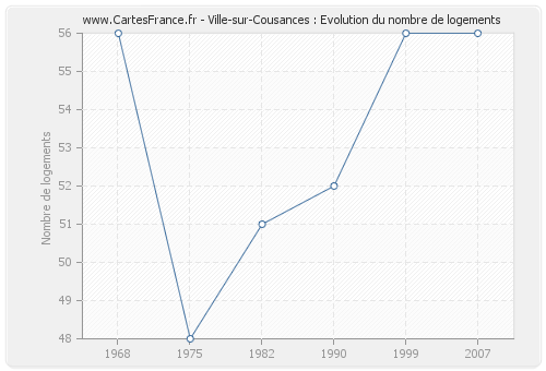 Ville-sur-Cousances : Evolution du nombre de logements