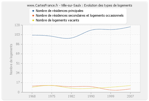 Ville-sur-Saulx : Evolution des types de logements