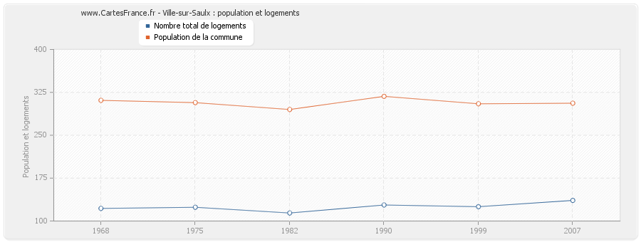 Ville-sur-Saulx : population et logements