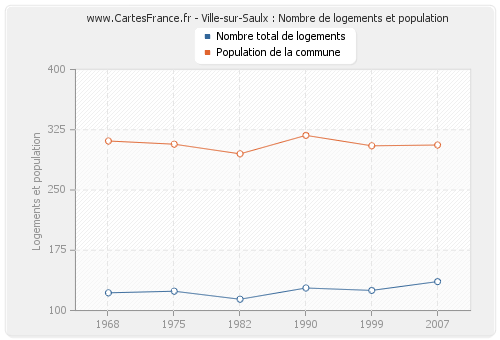 Ville-sur-Saulx : Nombre de logements et population