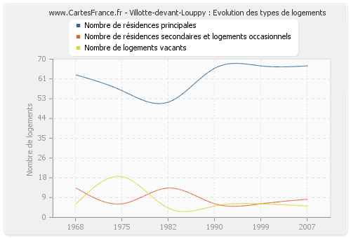 Villotte-devant-Louppy : Evolution des types de logements