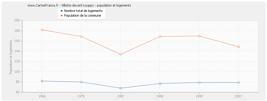 Villotte-devant-Louppy : population et logements